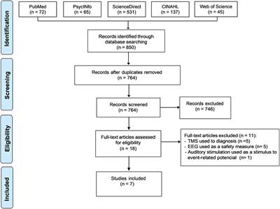 The Effects of Non-Invasive Brain Stimulation on Quantitative EEG in Patients With Parkinson's Disease: A Systematic Scoping Review